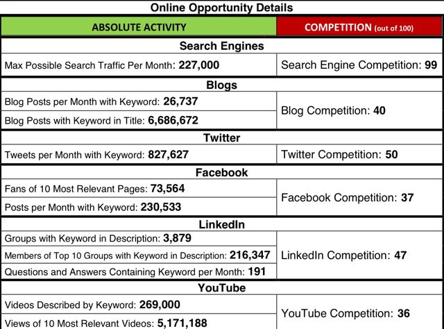 tfwco.com insurance inbound marketing-this image is a chart showing online opportunity for the keyword insurance